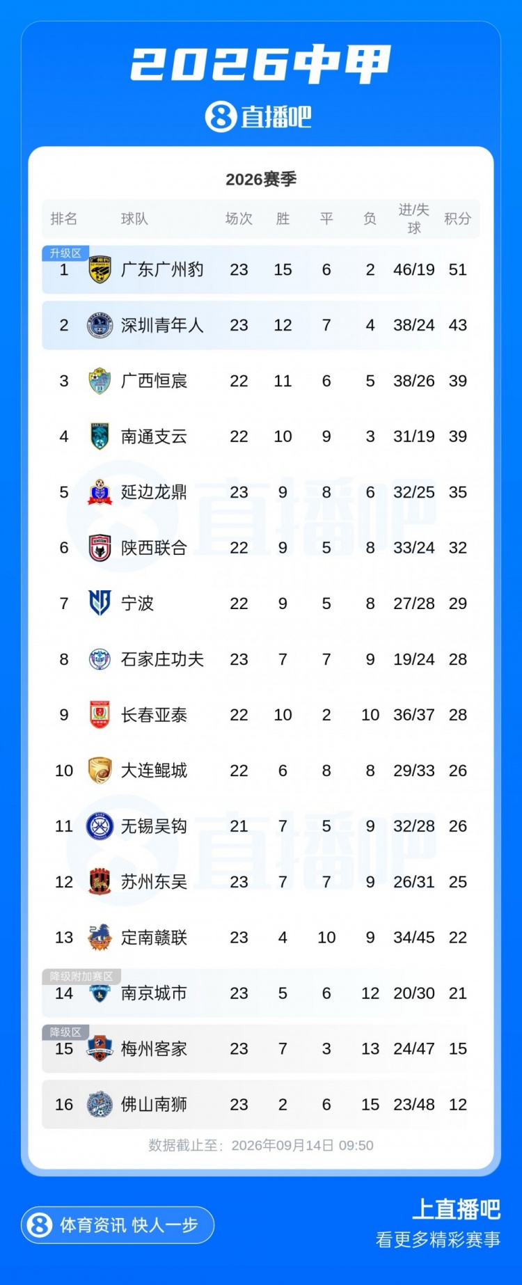 中甲积分榜:广州豹8分优势领跑,深圳青年人领先第三4分